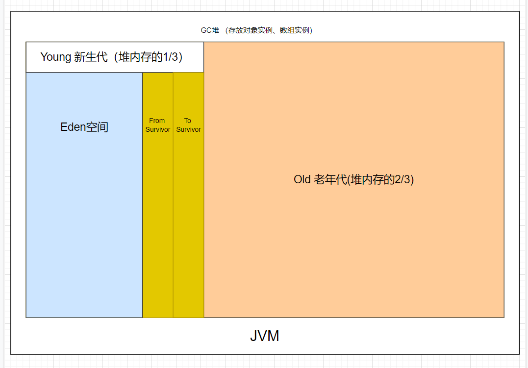 jvm堆